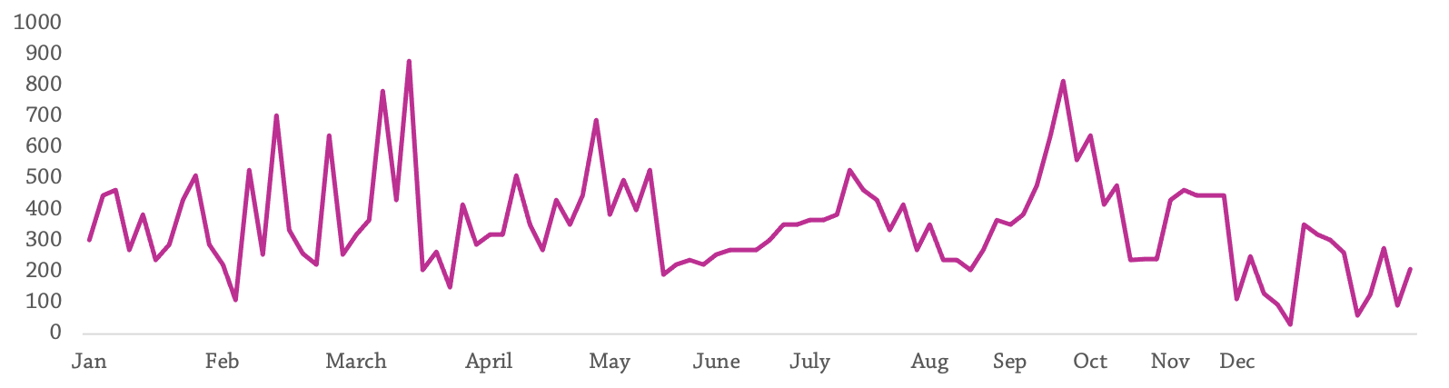 Line graph of number of pages in reading over the year. There isn't a particular trend for most of the year, and there is a small dip near December