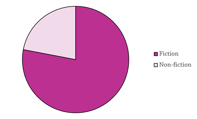 Pie-chart of fiction vs non-fiction over the year. There is roughly 80% fiction.