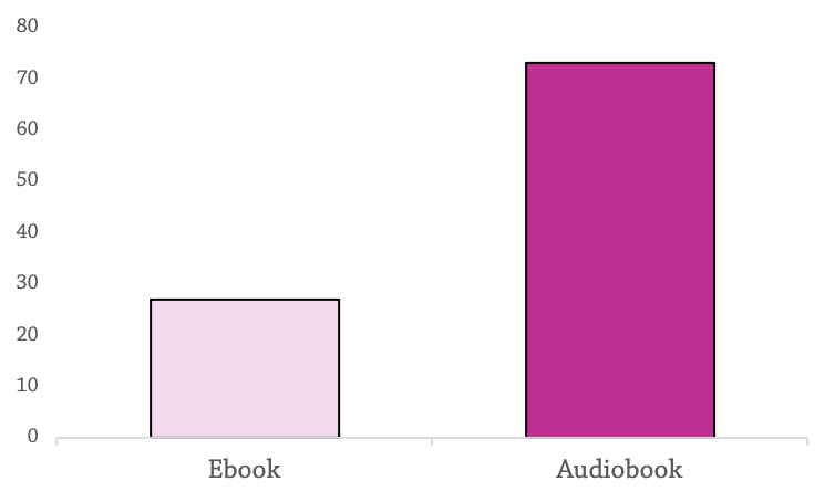 Pie-chart of ebook vs audiobook over the year. There is roughly 70 audiobook and 30 ebooks.