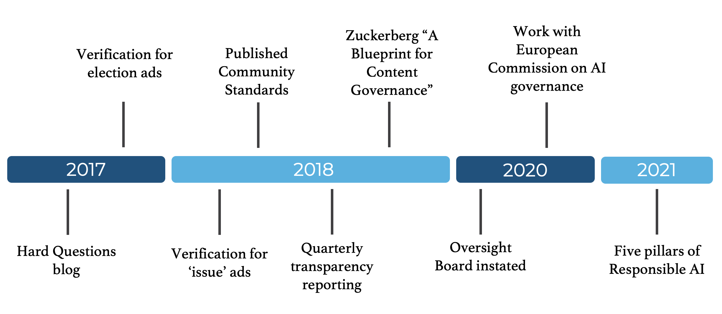 timeline representation of Facebook's actions around content moderation and transparency